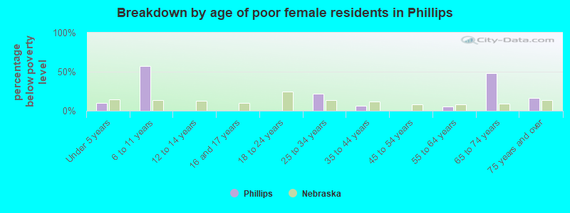 Breakdown by age of poor female residents in Phillips