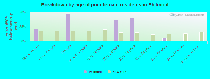 Breakdown by age of poor female residents in Philmont