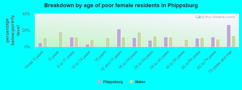 Breakdown by age of poor female residents in Phippsburg