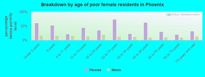 Breakdown by age of poor female residents in Phoenix
