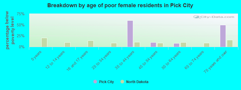 Breakdown by age of poor female residents in Pick City