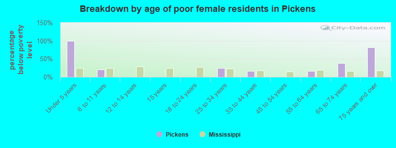 Breakdown by age of poor female residents in Pickens