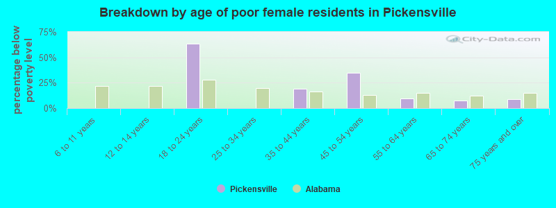 Breakdown by age of poor female residents in Pickensville