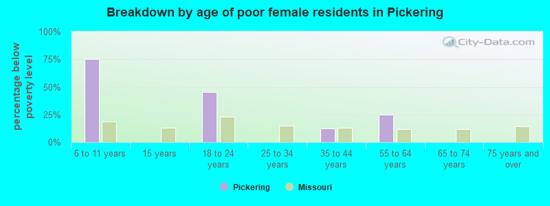 Breakdown by age of poor female residents in Pickering