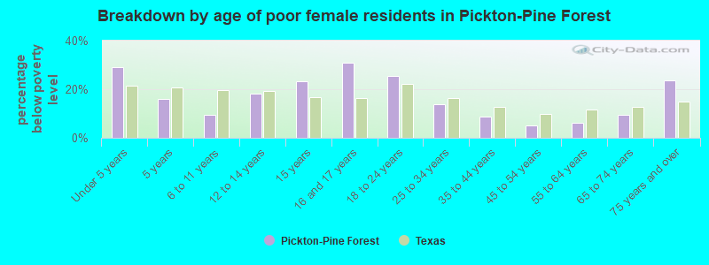 Breakdown by age of poor female residents in Pickton-Pine Forest