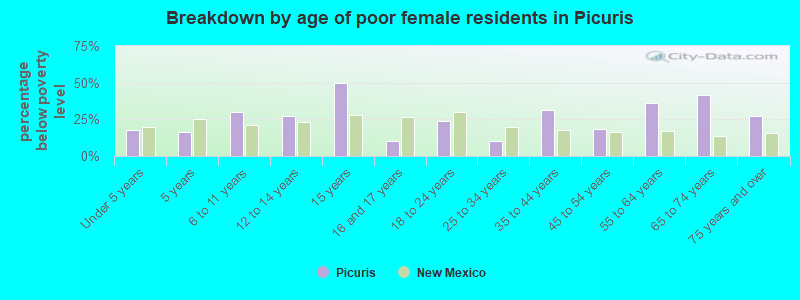 Breakdown by age of poor female residents in Picuris