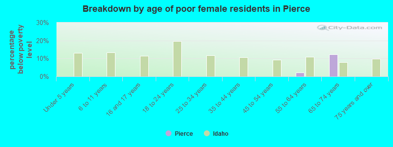 Breakdown by age of poor female residents in Pierce