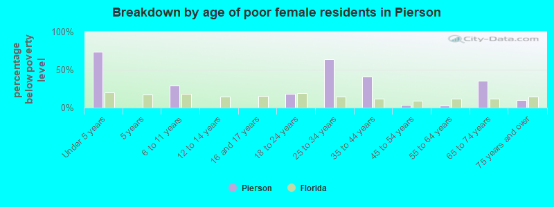 Breakdown by age of poor female residents in Pierson