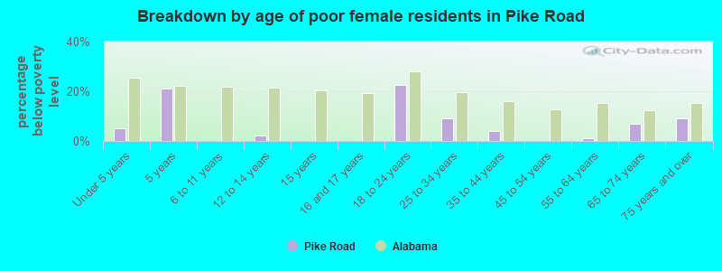 Breakdown by age of poor female residents in Pike Road