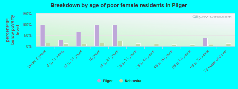 Breakdown by age of poor female residents in Pilger
