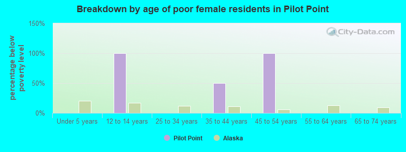 Breakdown by age of poor female residents in Pilot Point