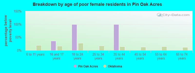 Breakdown by age of poor female residents in Pin Oak Acres