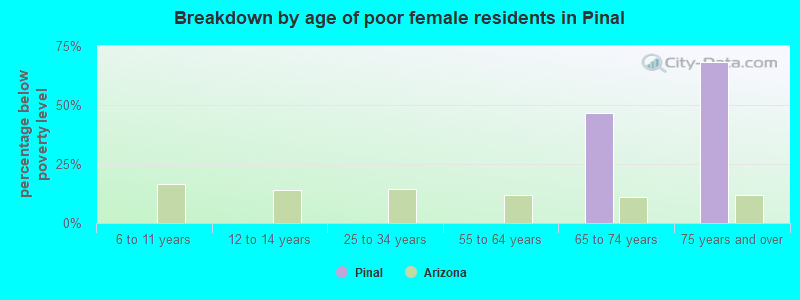 Breakdown by age of poor female residents in Pinal