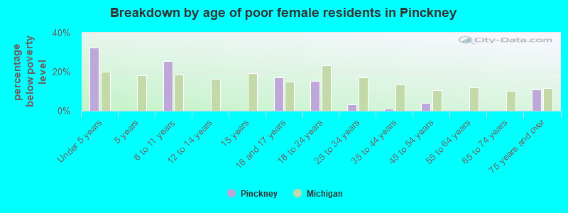 Breakdown by age of poor female residents in Pinckney