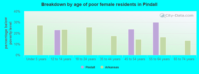 Breakdown by age of poor female residents in Pindall