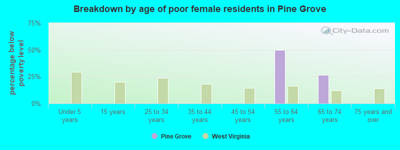 Breakdown by age of poor female residents in Pine Grove