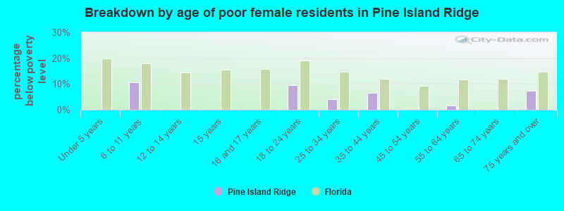 Breakdown by age of poor female residents in Pine Island Ridge