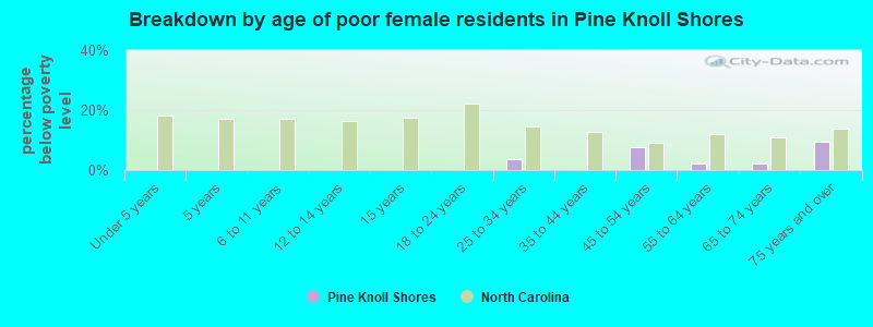 Breakdown by age of poor female residents in Pine Knoll Shores