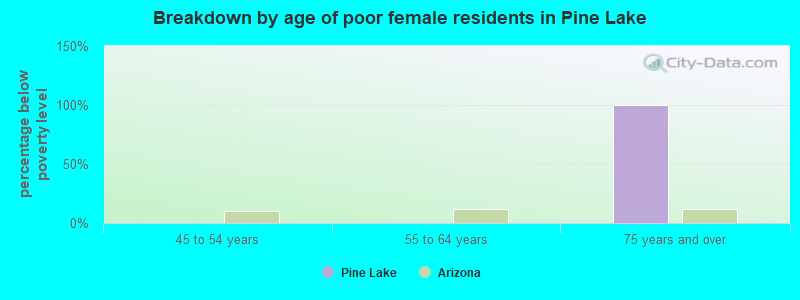 Breakdown by age of poor female residents in Pine Lake