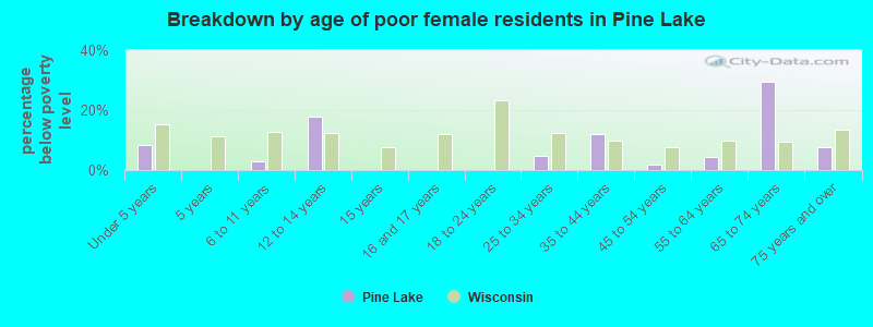 Breakdown by age of poor female residents in Pine Lake