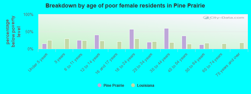 Breakdown by age of poor female residents in Pine Prairie