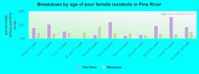 Breakdown by age of poor female residents in Pine River