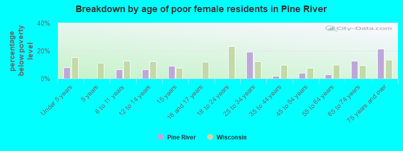 Breakdown by age of poor female residents in Pine River