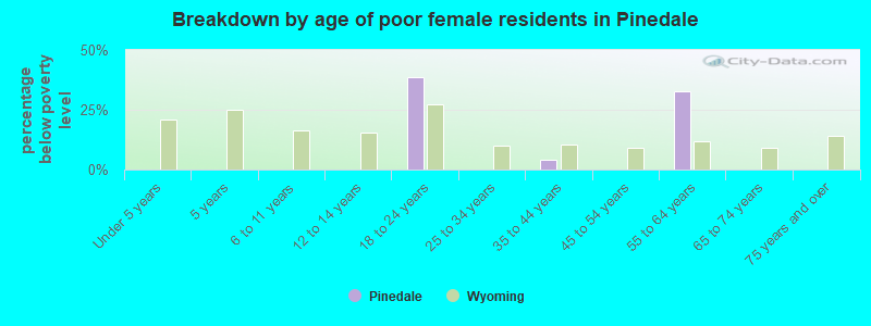 Breakdown by age of poor female residents in Pinedale