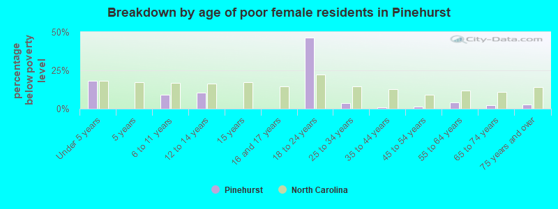Breakdown by age of poor female residents in Pinehurst