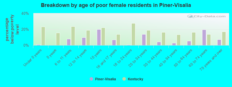 Breakdown by age of poor female residents in Piner-Visalia