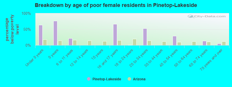Breakdown by age of poor female residents in Pinetop-Lakeside