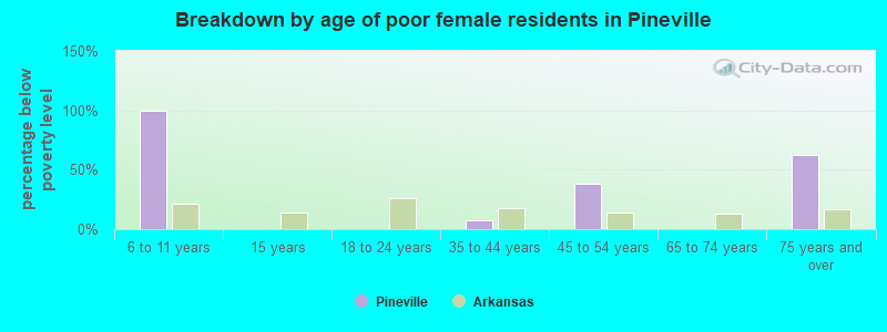 Breakdown by age of poor female residents in Pineville
