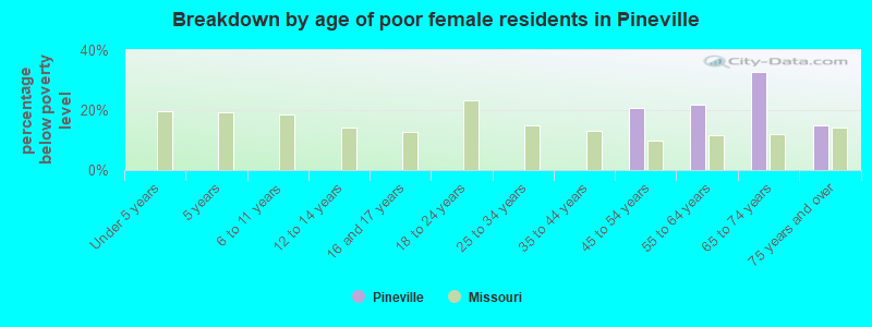 Breakdown by age of poor female residents in Pineville