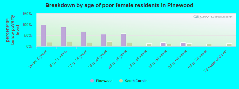 Breakdown by age of poor female residents in Pinewood
