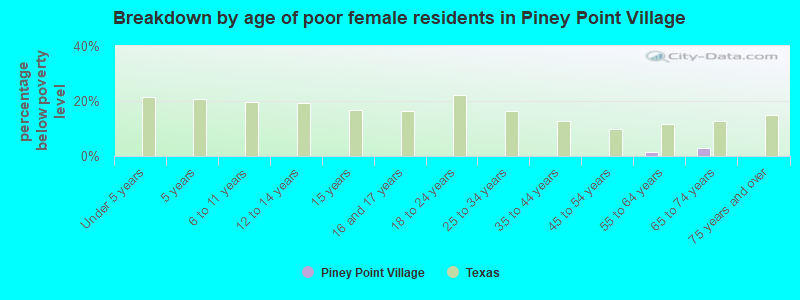 Breakdown by age of poor female residents in Piney Point Village