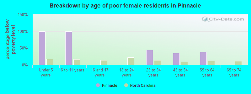 Breakdown by age of poor female residents in Pinnacle