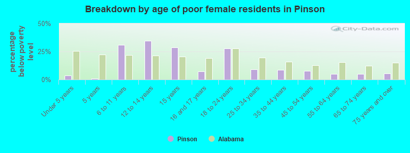 Breakdown by age of poor female residents in Pinson
