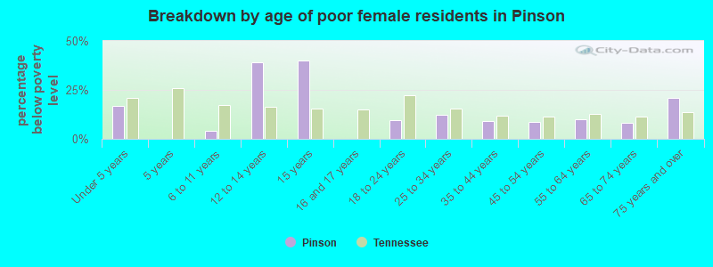 Breakdown by age of poor female residents in Pinson