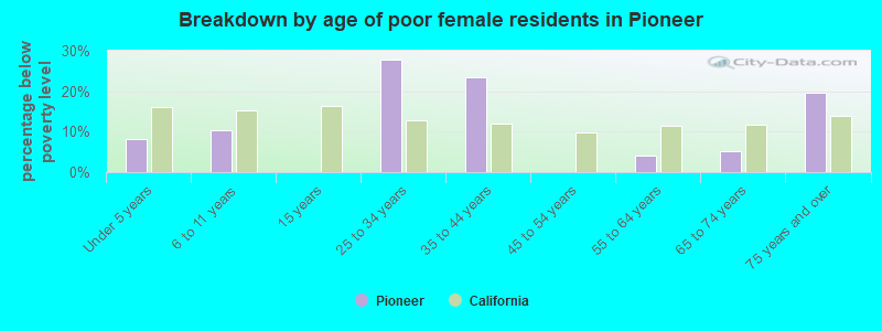 Breakdown by age of poor female residents in Pioneer