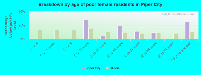 Breakdown by age of poor female residents in Piper City