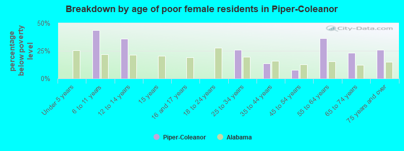 Breakdown by age of poor female residents in Piper-Coleanor