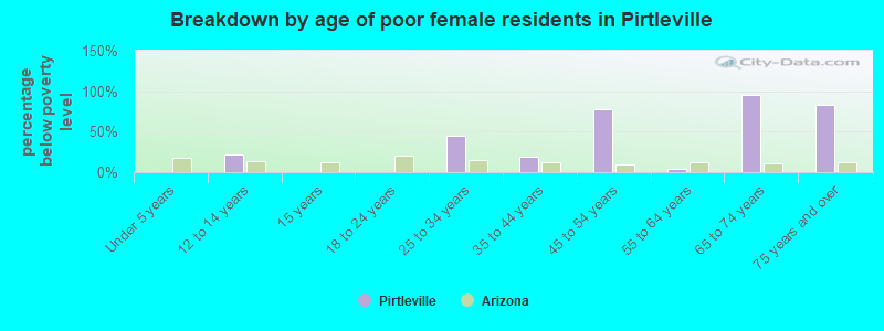 Breakdown by age of poor female residents in Pirtleville