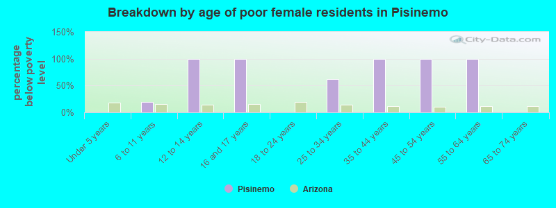 Breakdown by age of poor female residents in Pisinemo