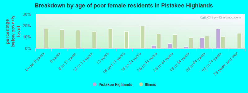 Breakdown by age of poor female residents in Pistakee Highlands