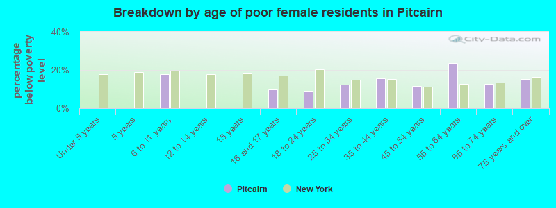 Breakdown by age of poor female residents in Pitcairn
