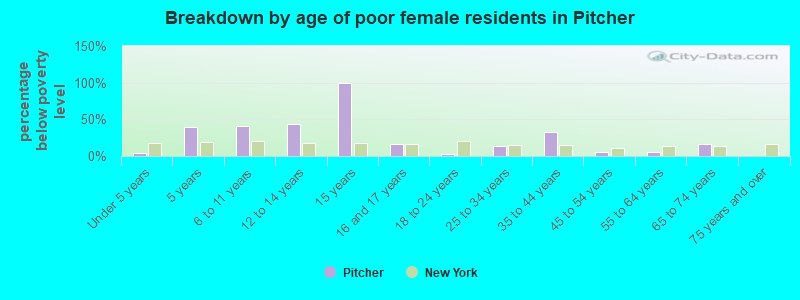 Breakdown by age of poor female residents in Pitcher