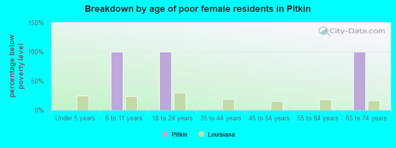 Breakdown by age of poor female residents in Pitkin