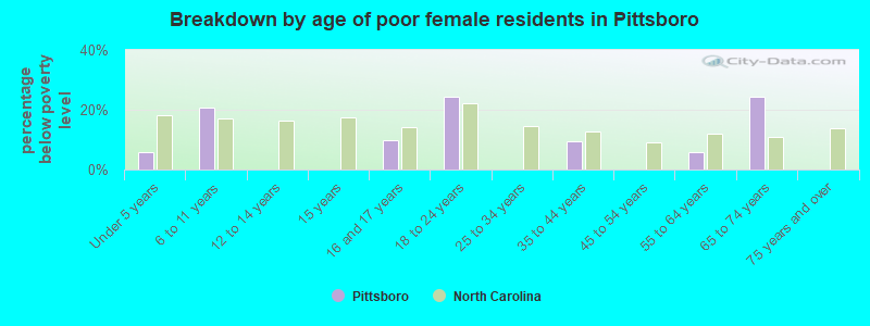 Breakdown by age of poor female residents in Pittsboro