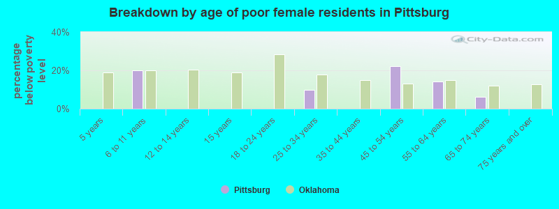 Breakdown by age of poor female residents in Pittsburg