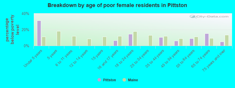Breakdown by age of poor female residents in Pittston